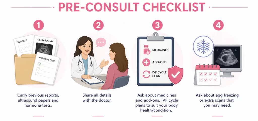 Pre-Consult Checklist for IVF
