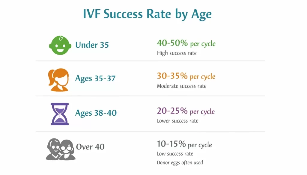 IVF Success Rate by Age chart