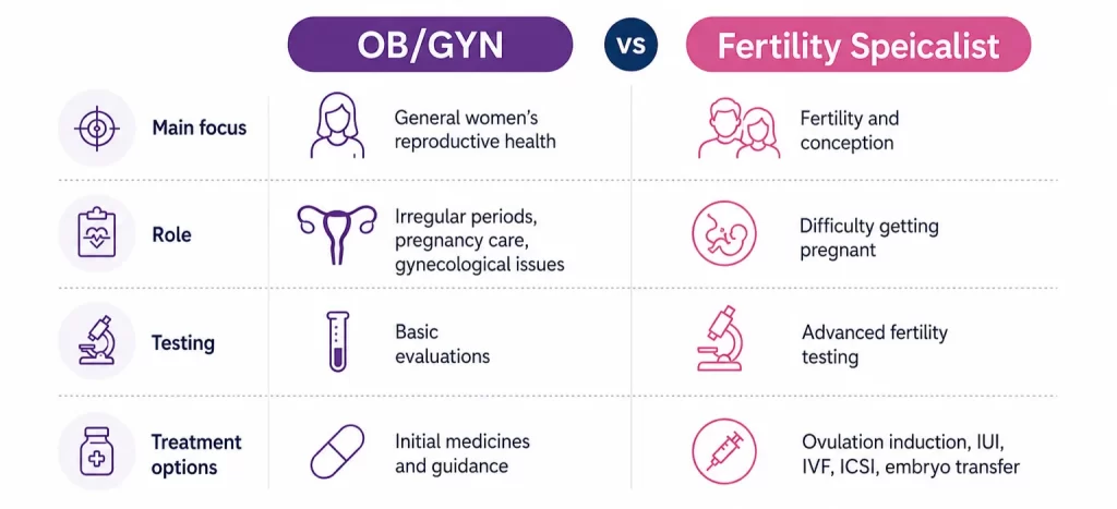Fertility specialist vs OB/GYN comparison