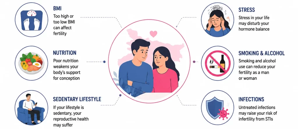 Bihar lifestyle affects fertility