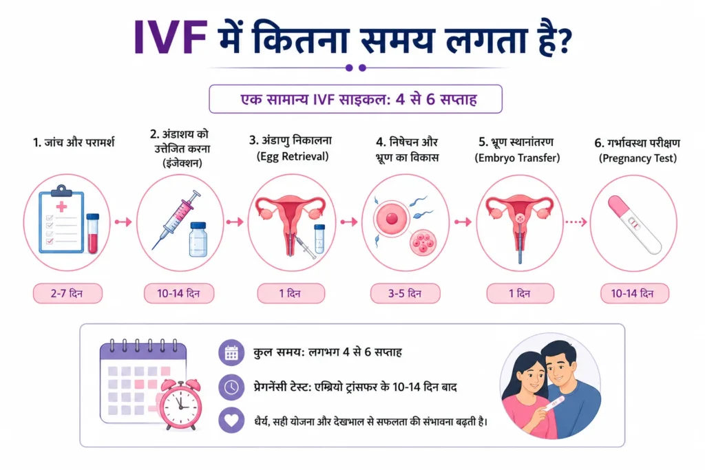 IVF प्रक्रिया की समयरेखा