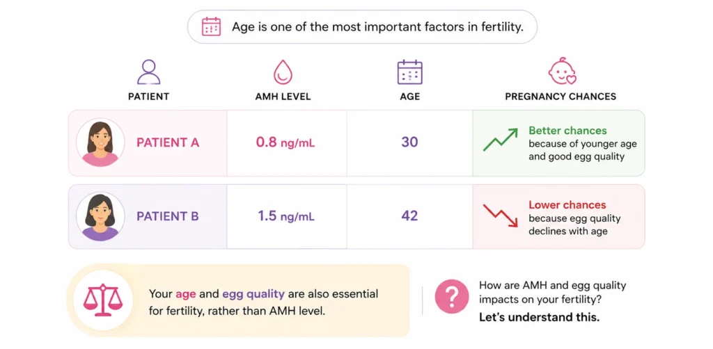 Does Age Matter More Than AMH