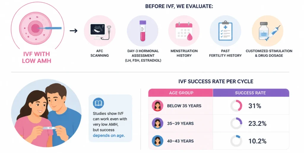 IVF with low AMH